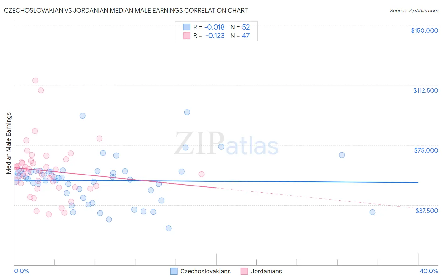 Czechoslovakian vs Jordanian Median Male Earnings