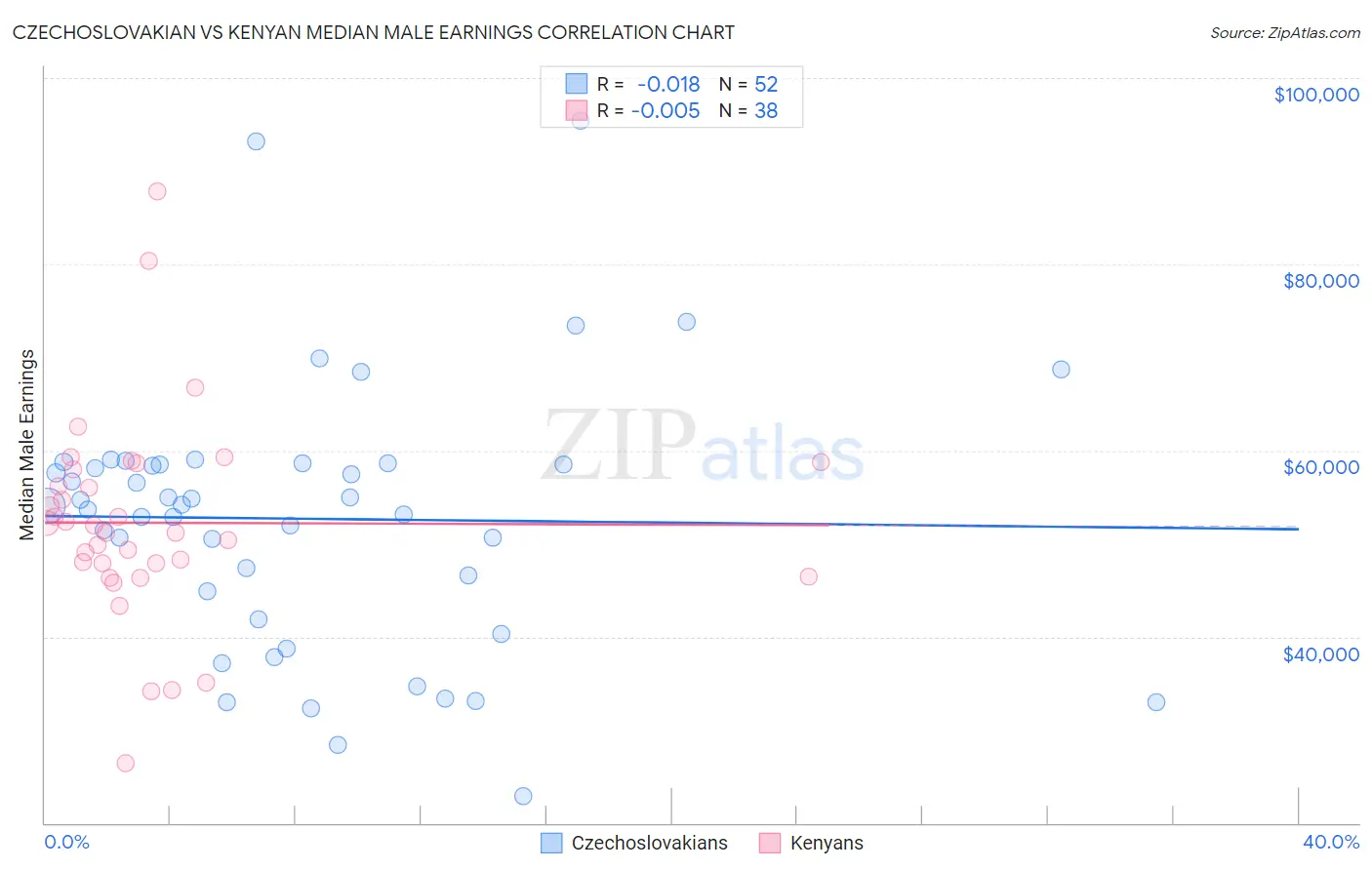 Czechoslovakian vs Kenyan Median Male Earnings
