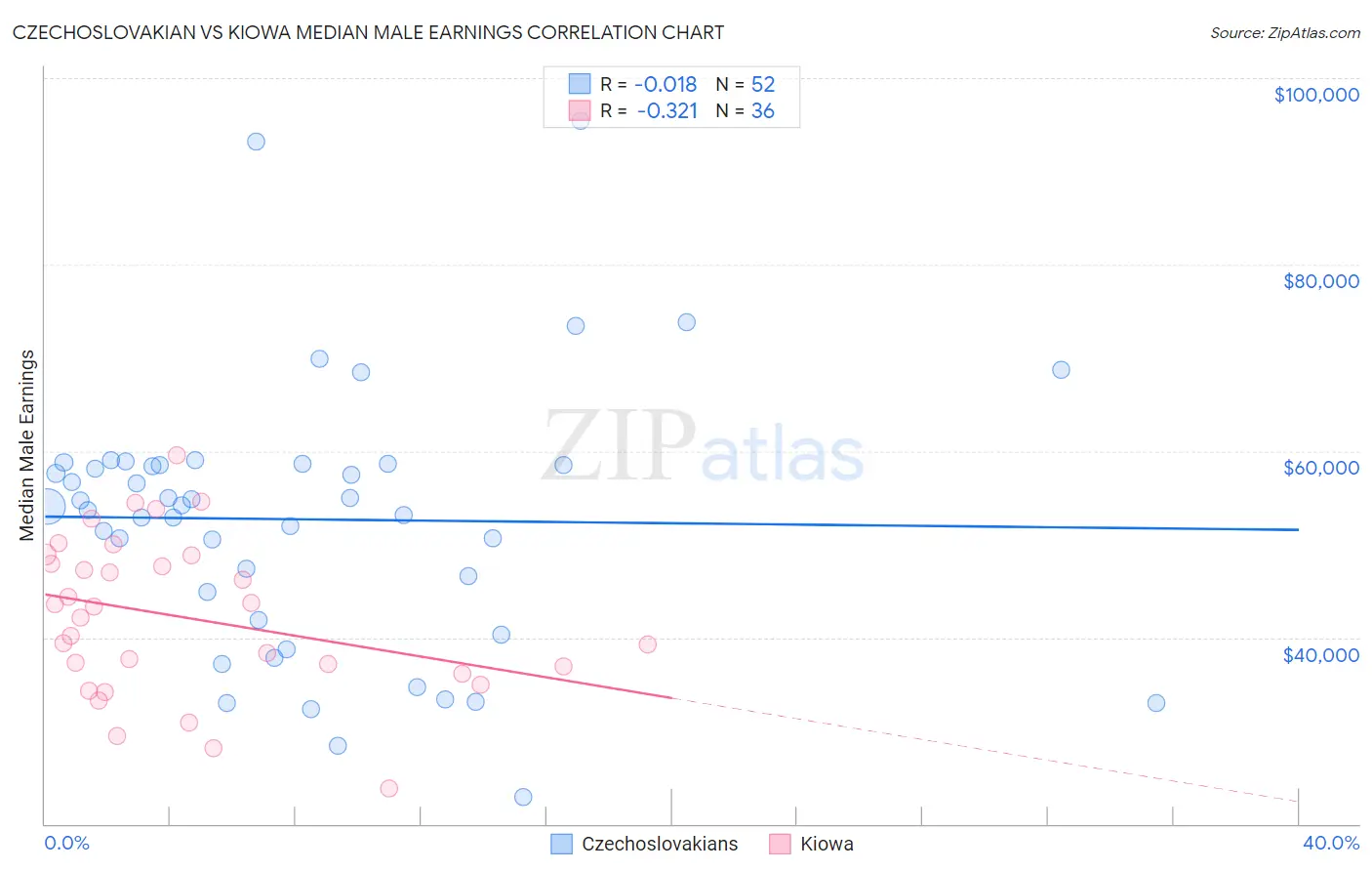 Czechoslovakian vs Kiowa Median Male Earnings