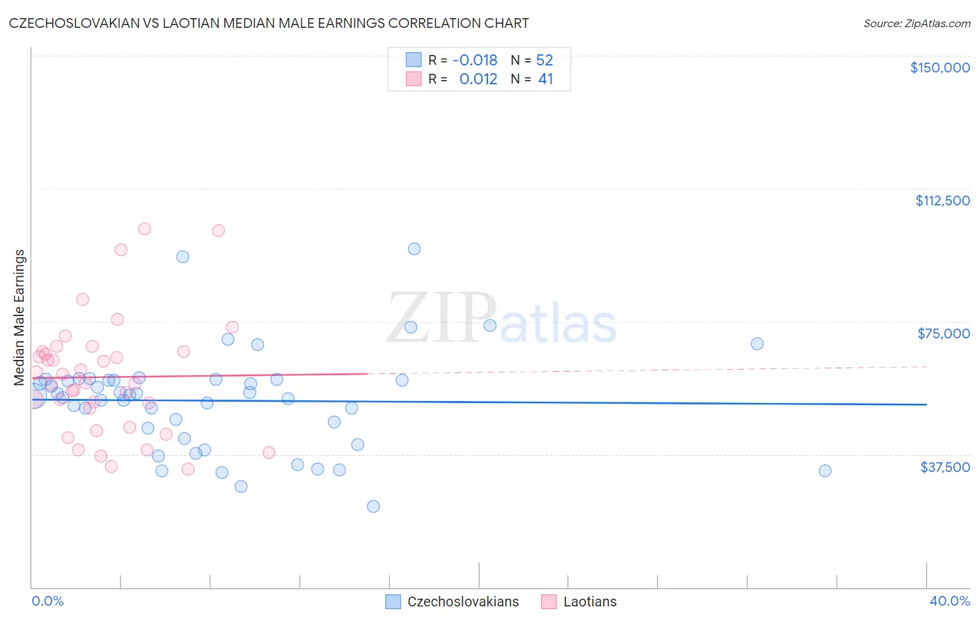 Czechoslovakian vs Laotian Median Male Earnings