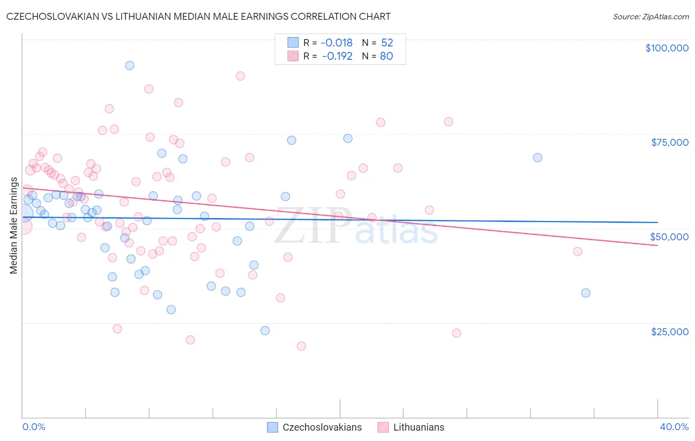 Czechoslovakian vs Lithuanian Median Male Earnings