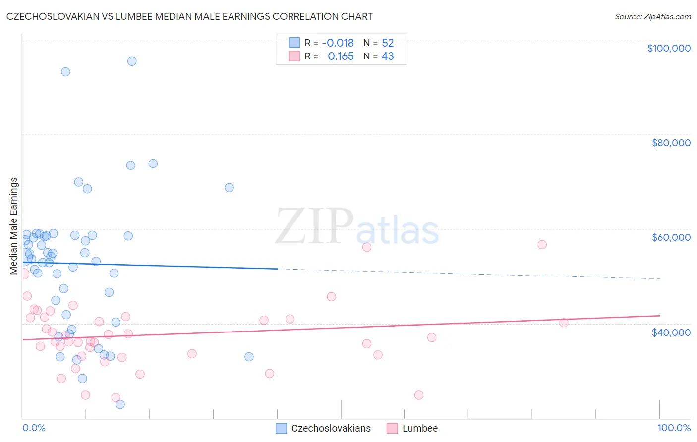 Czechoslovakian vs Lumbee Median Male Earnings