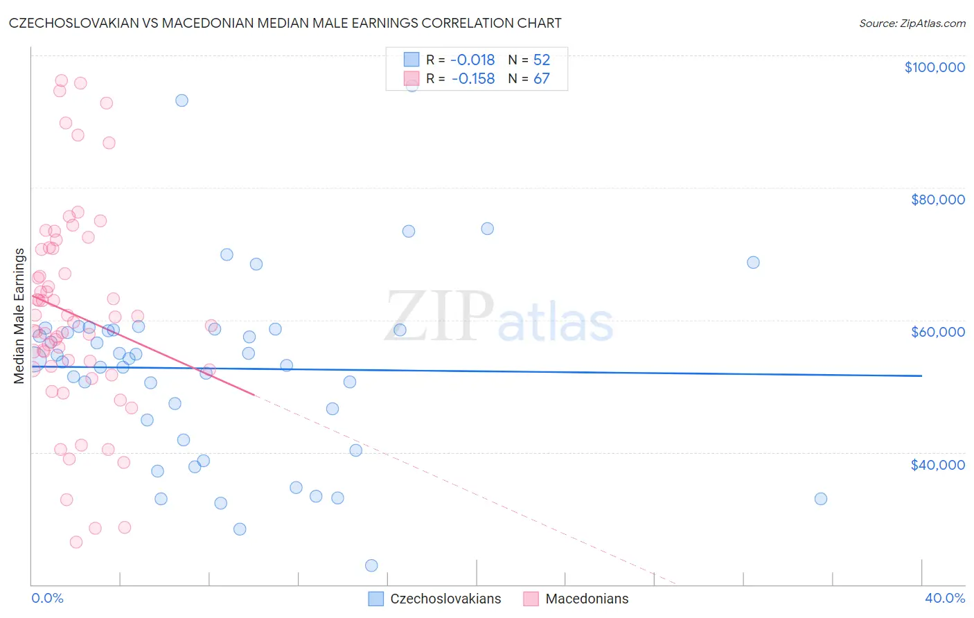 Czechoslovakian vs Macedonian Median Male Earnings