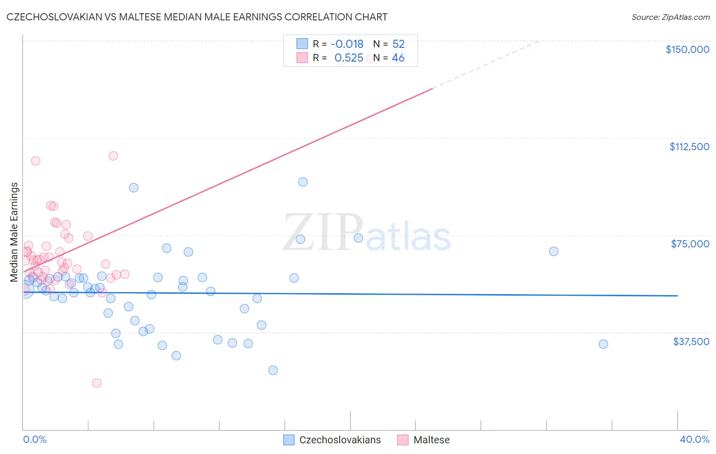 Czechoslovakian vs Maltese Median Male Earnings
