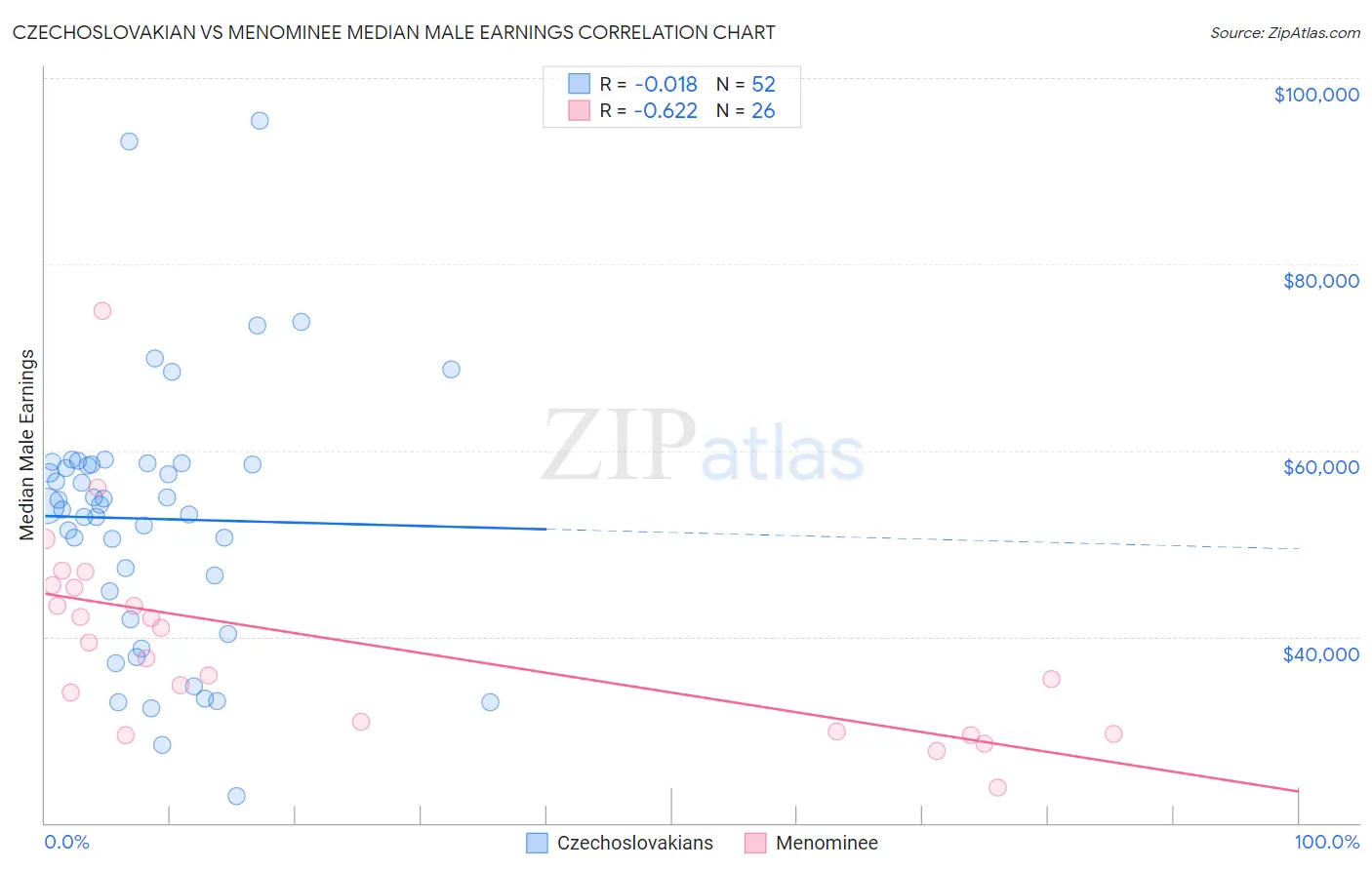 Czechoslovakian vs Menominee Median Male Earnings