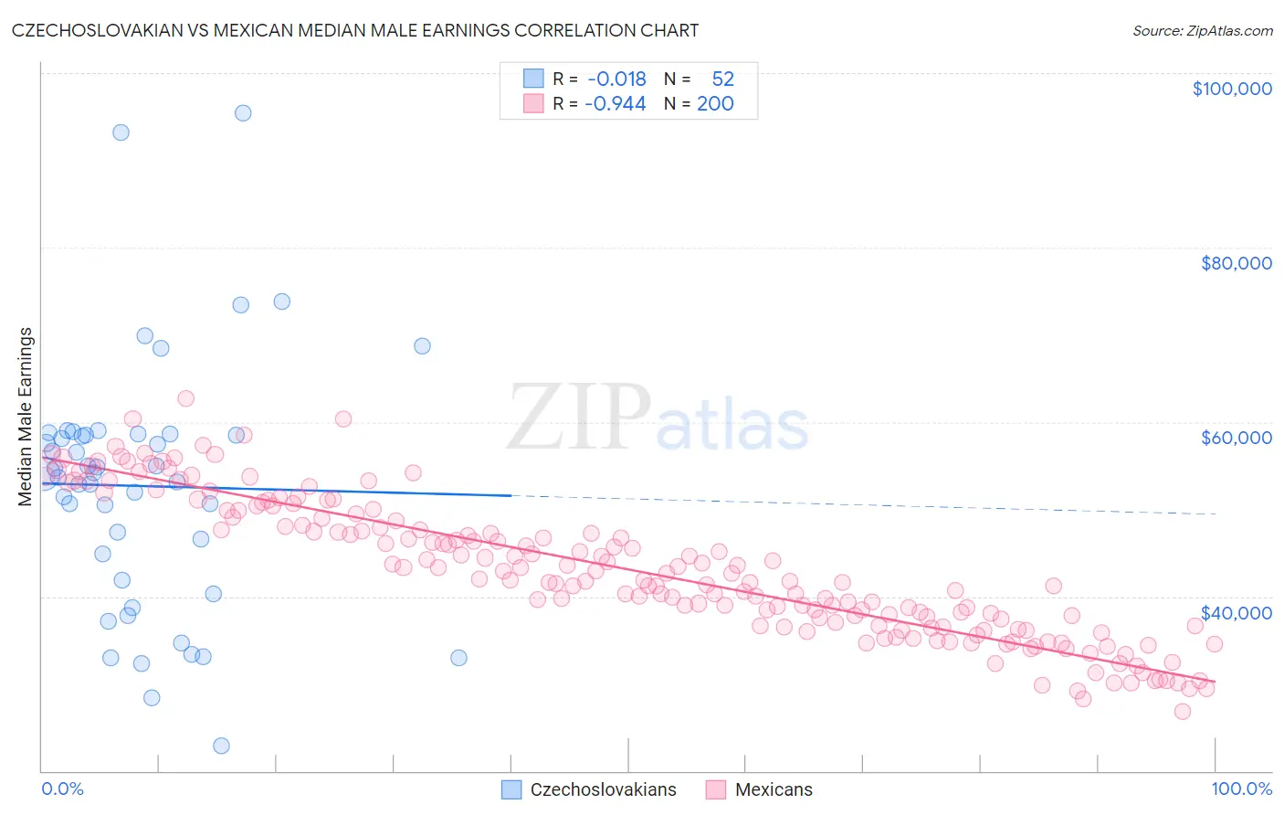 Czechoslovakian vs Mexican Median Male Earnings