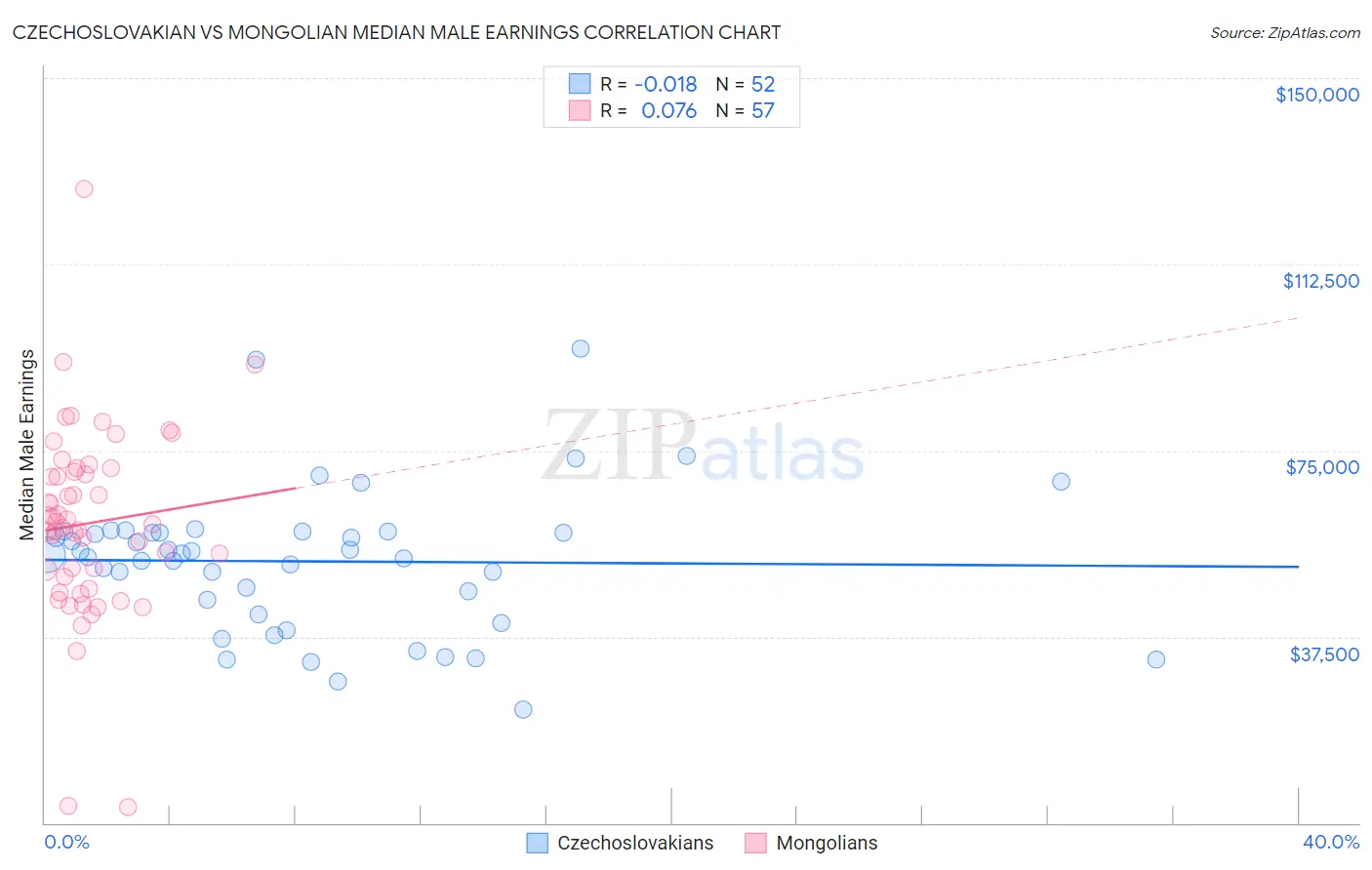 Czechoslovakian vs Mongolian Median Male Earnings