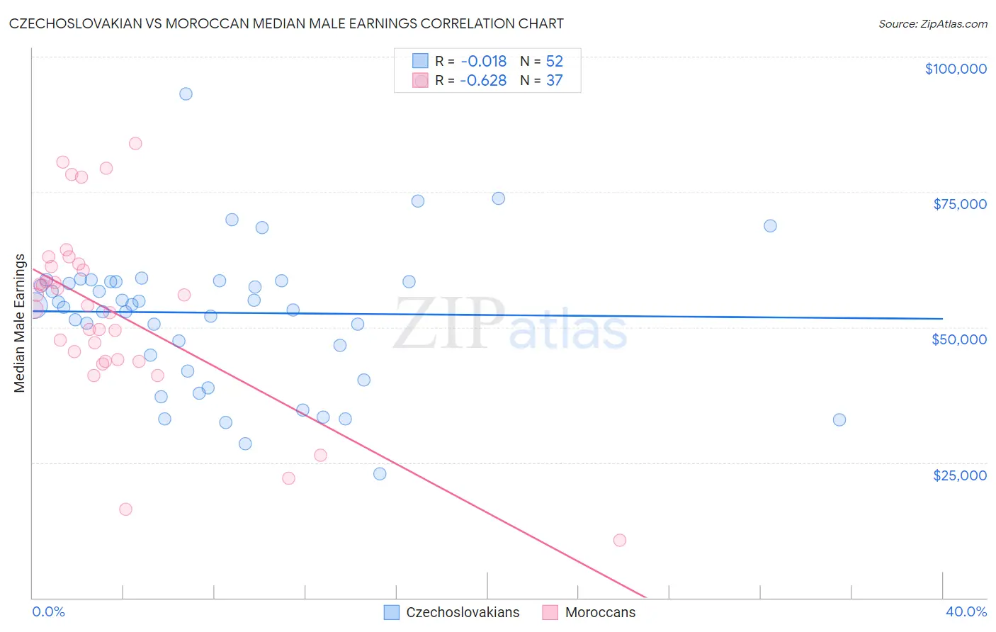 Czechoslovakian vs Moroccan Median Male Earnings