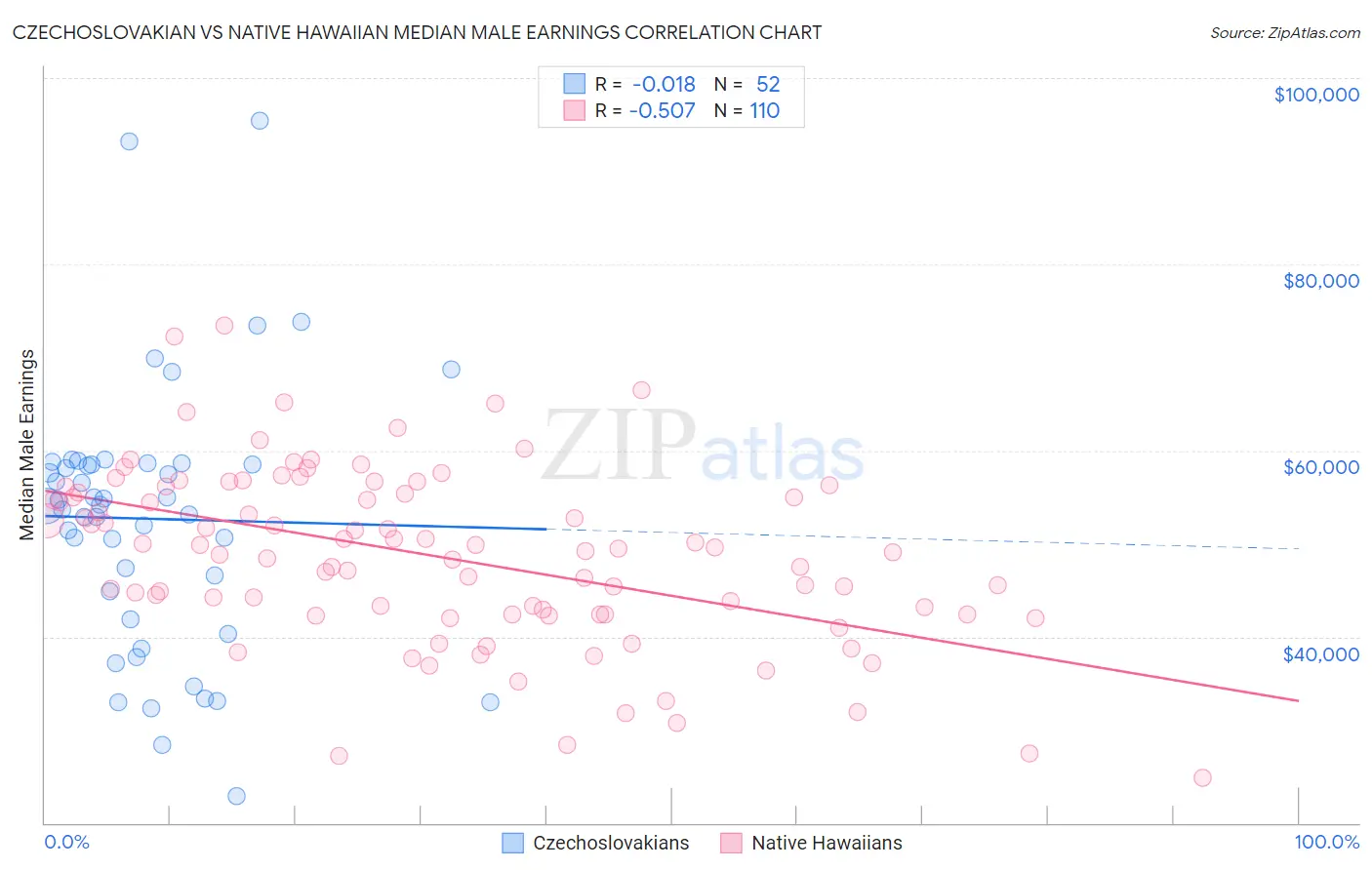 Czechoslovakian vs Native Hawaiian Median Male Earnings