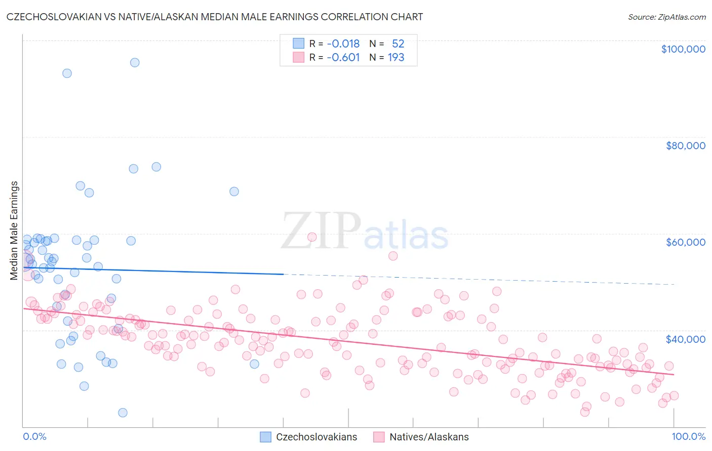 Czechoslovakian vs Native/Alaskan Median Male Earnings