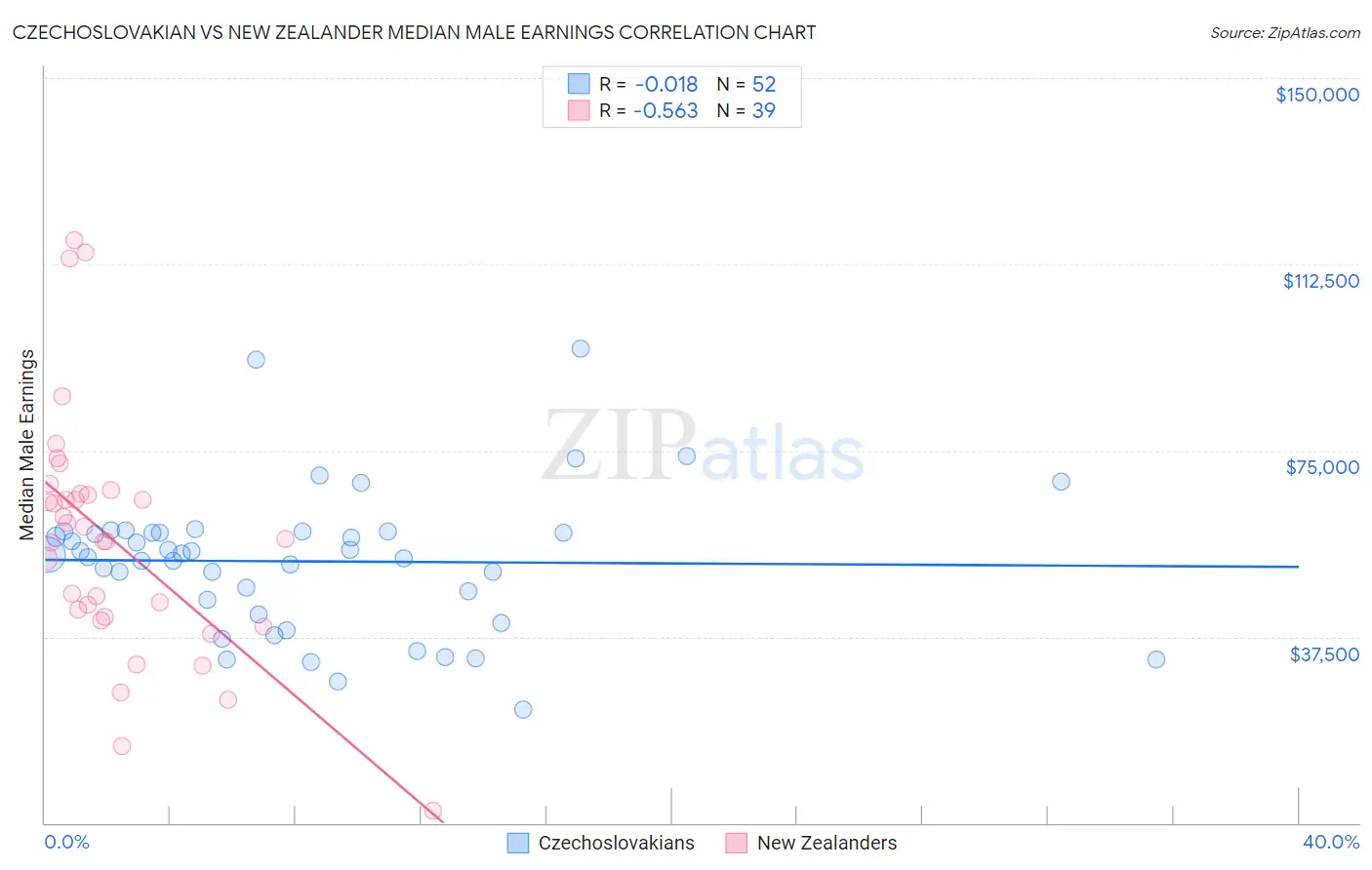 Czechoslovakian vs New Zealander Median Male Earnings