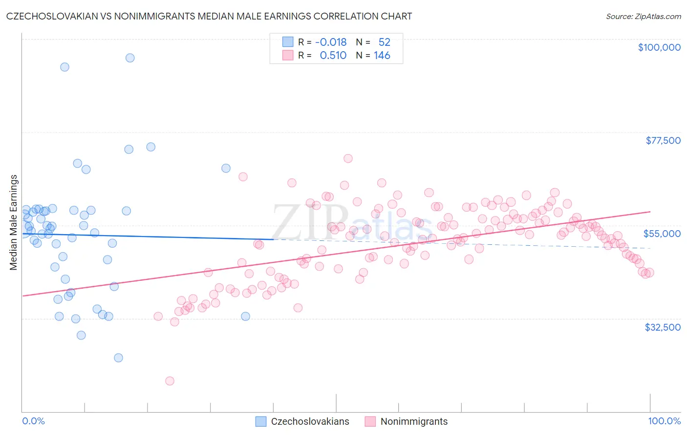 Czechoslovakian vs Nonimmigrants Median Male Earnings