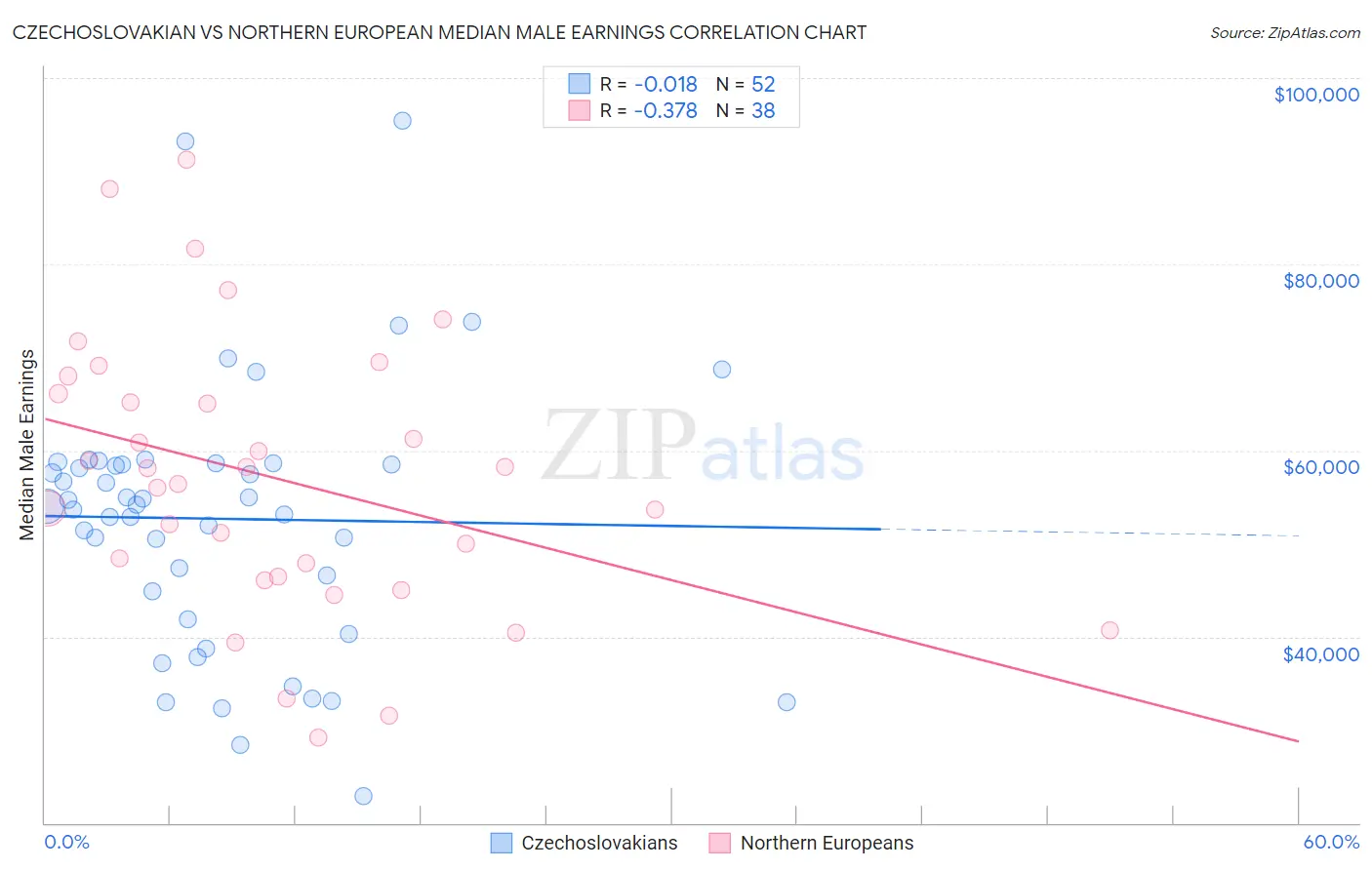 Czechoslovakian vs Northern European Median Male Earnings