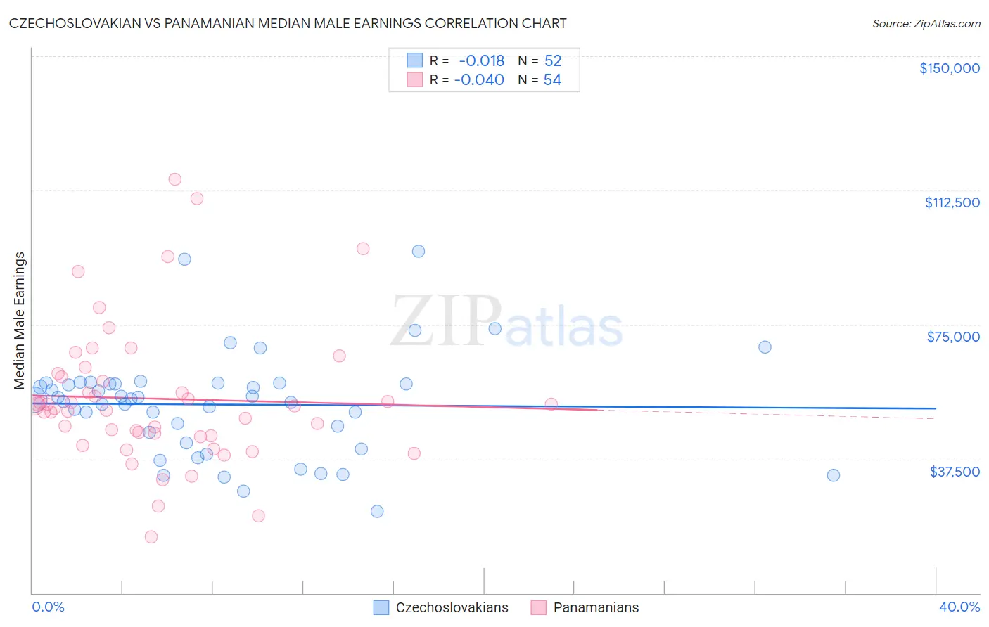 Czechoslovakian vs Panamanian Median Male Earnings