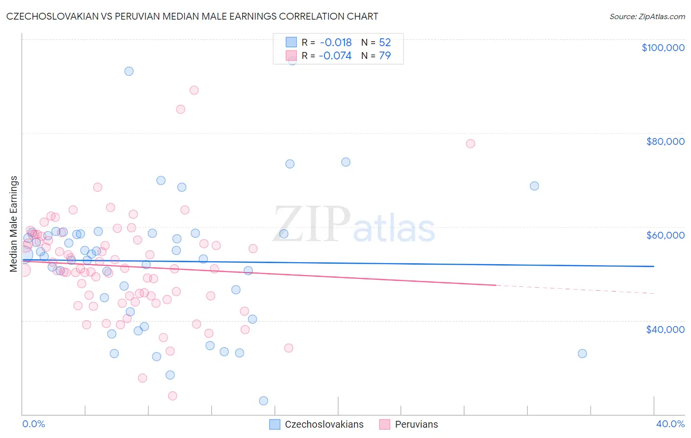 Czechoslovakian vs Peruvian Median Male Earnings