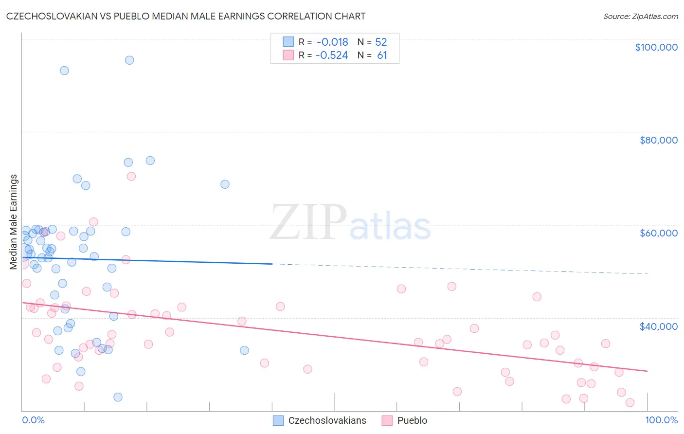 Czechoslovakian vs Pueblo Median Male Earnings