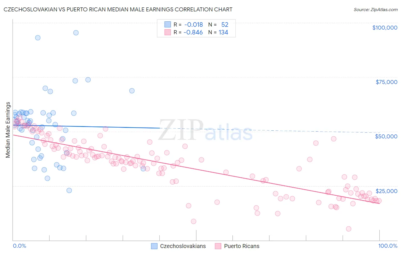 Czechoslovakian vs Puerto Rican Median Male Earnings