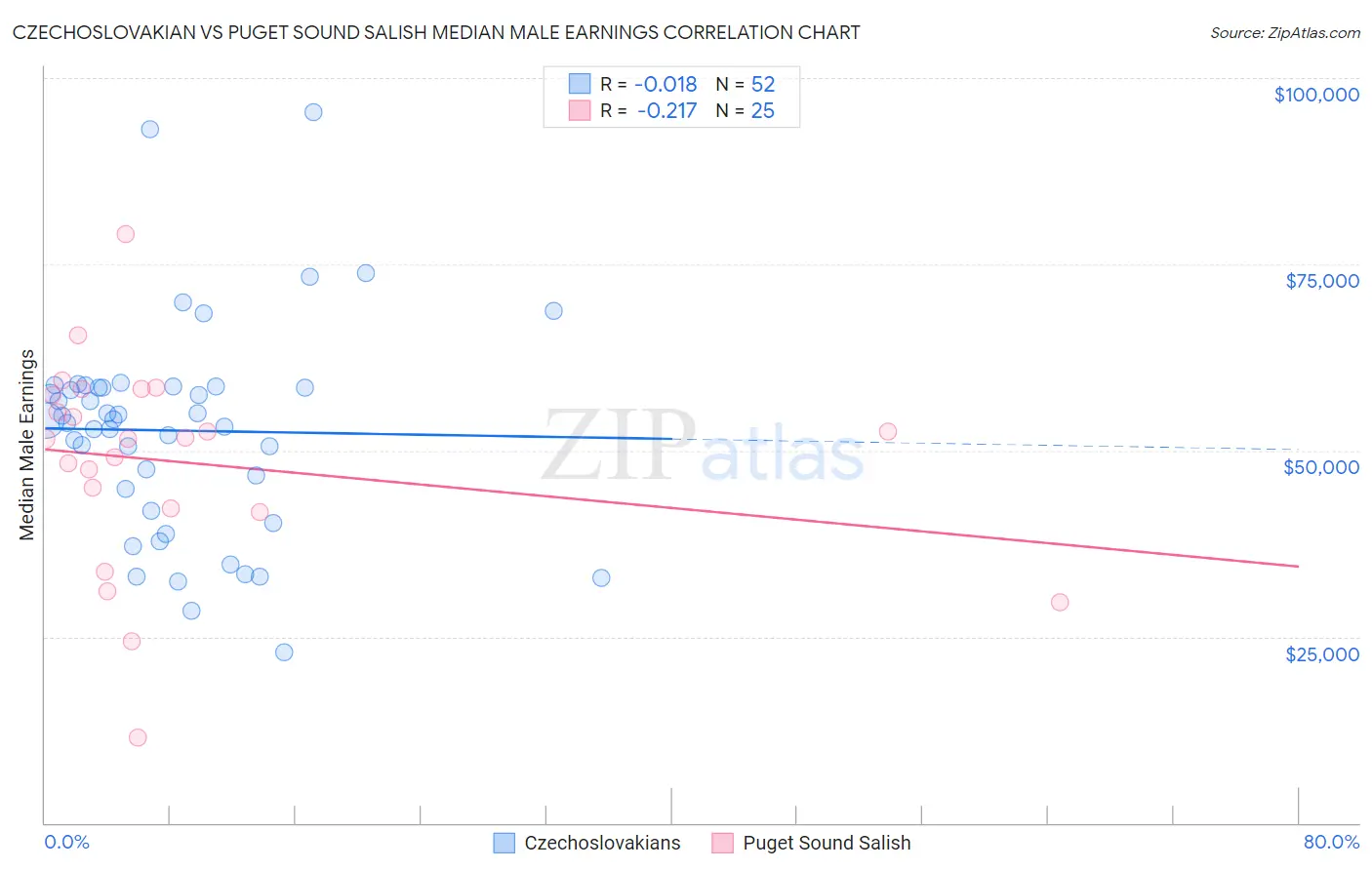 Czechoslovakian vs Puget Sound Salish Median Male Earnings