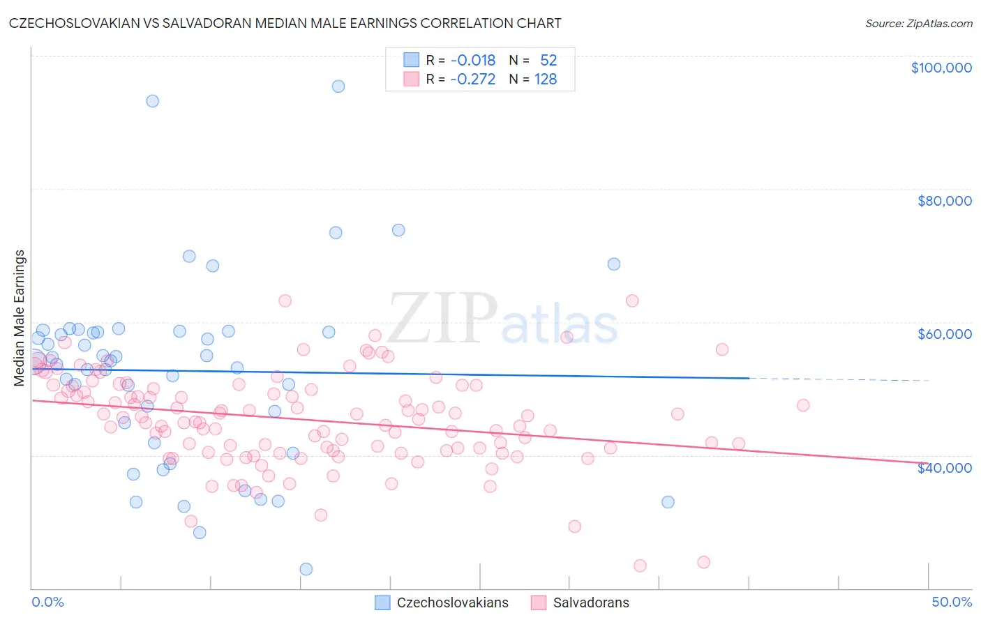 Czechoslovakian vs Salvadoran Median Male Earnings