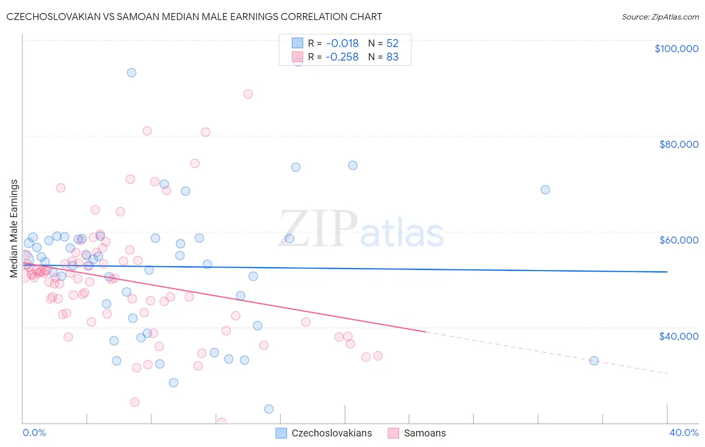 Czechoslovakian vs Samoan Median Male Earnings