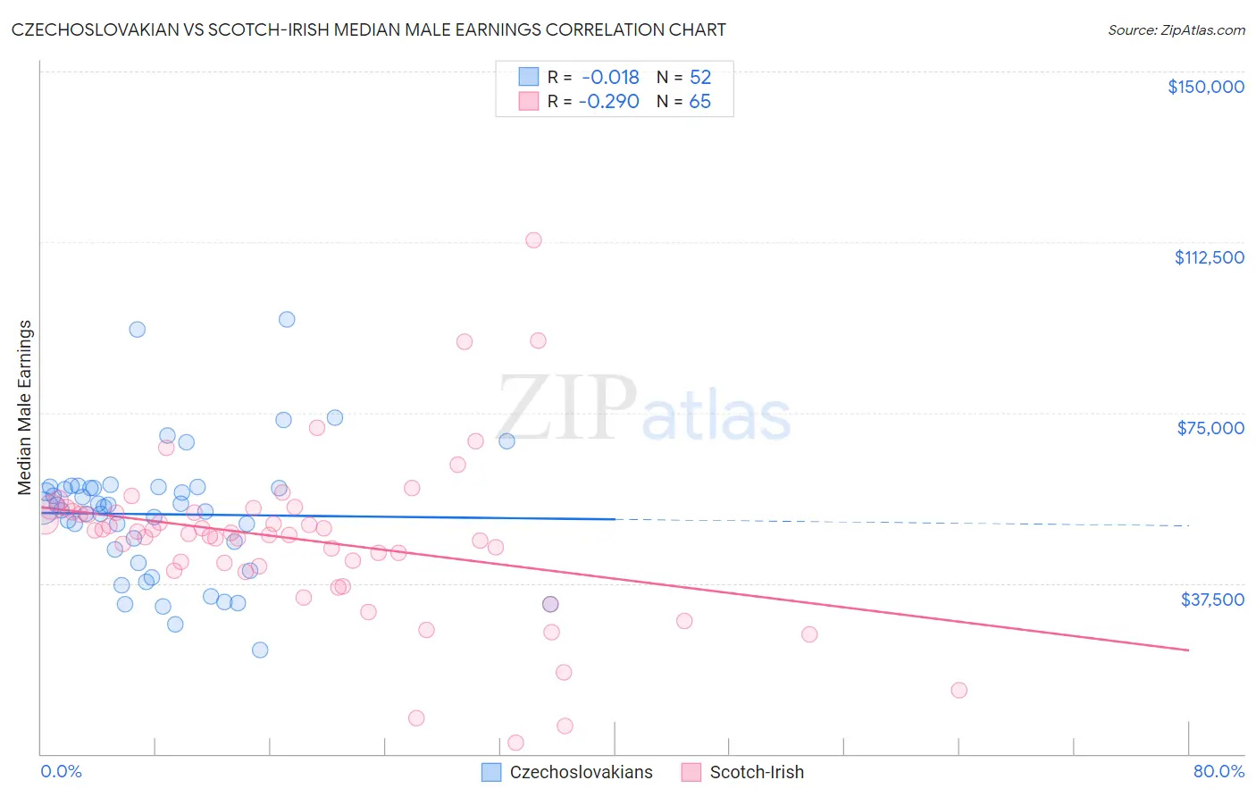 Czechoslovakian vs Scotch-Irish Median Male Earnings