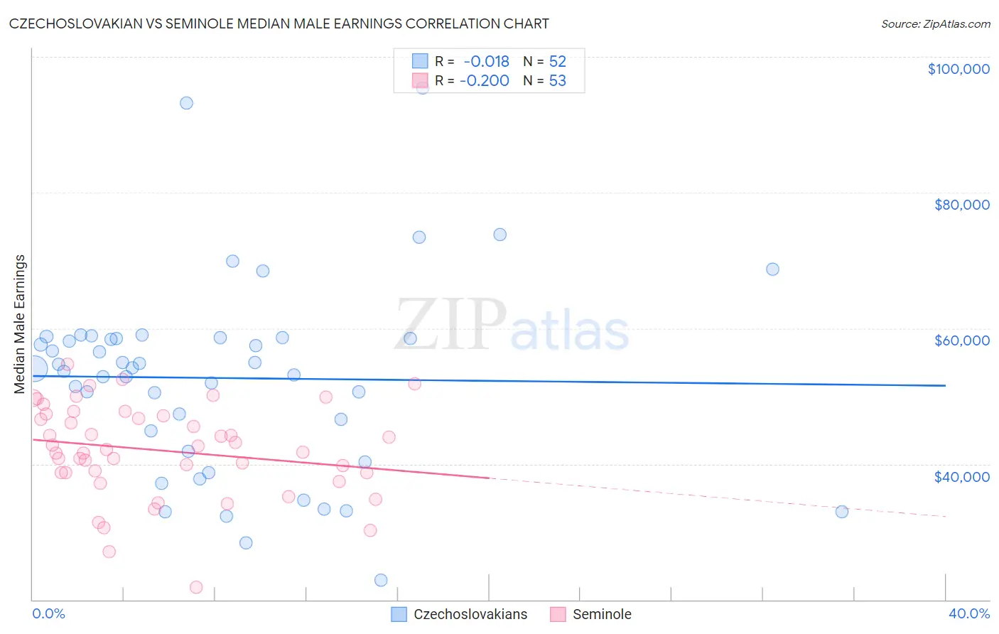 Czechoslovakian vs Seminole Median Male Earnings