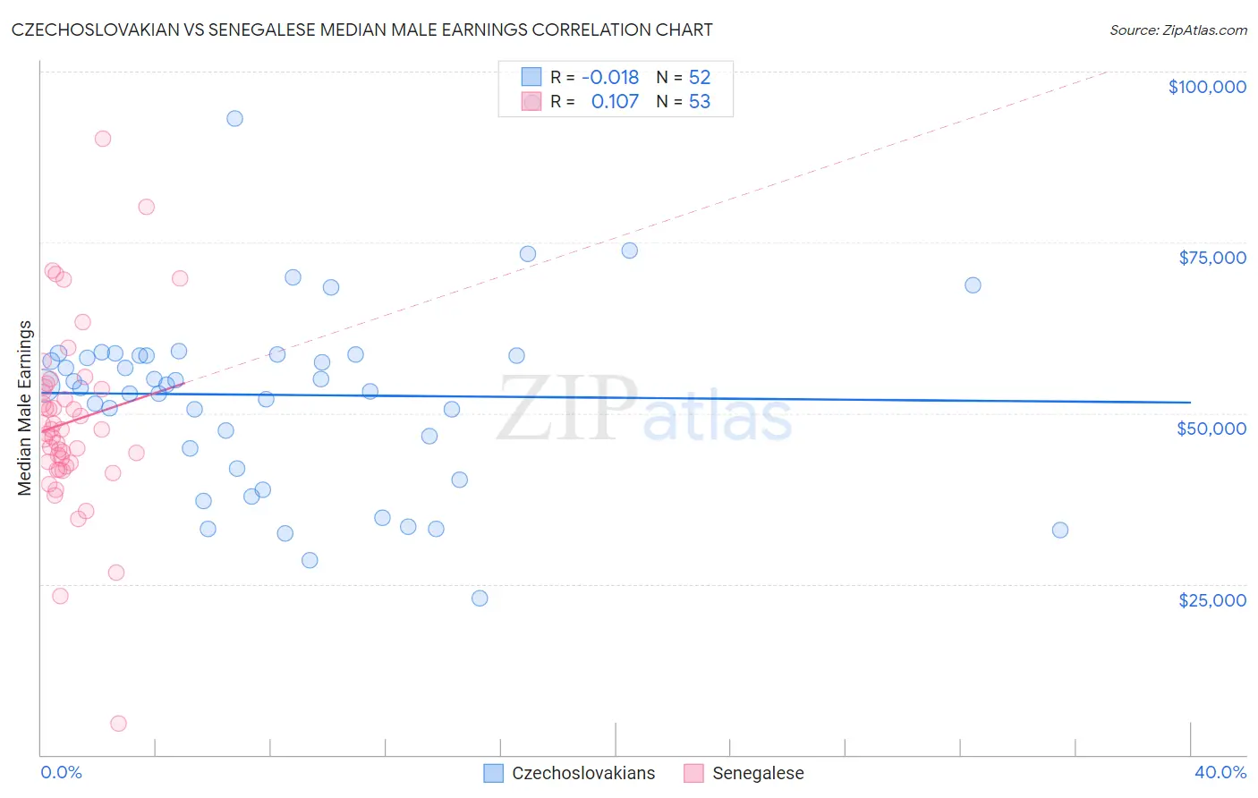 Czechoslovakian vs Senegalese Median Male Earnings