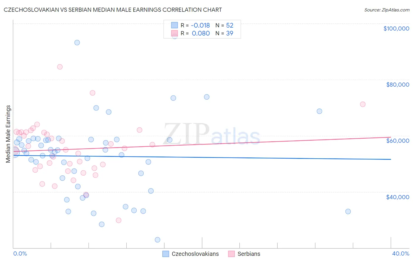 Czechoslovakian vs Serbian Median Male Earnings