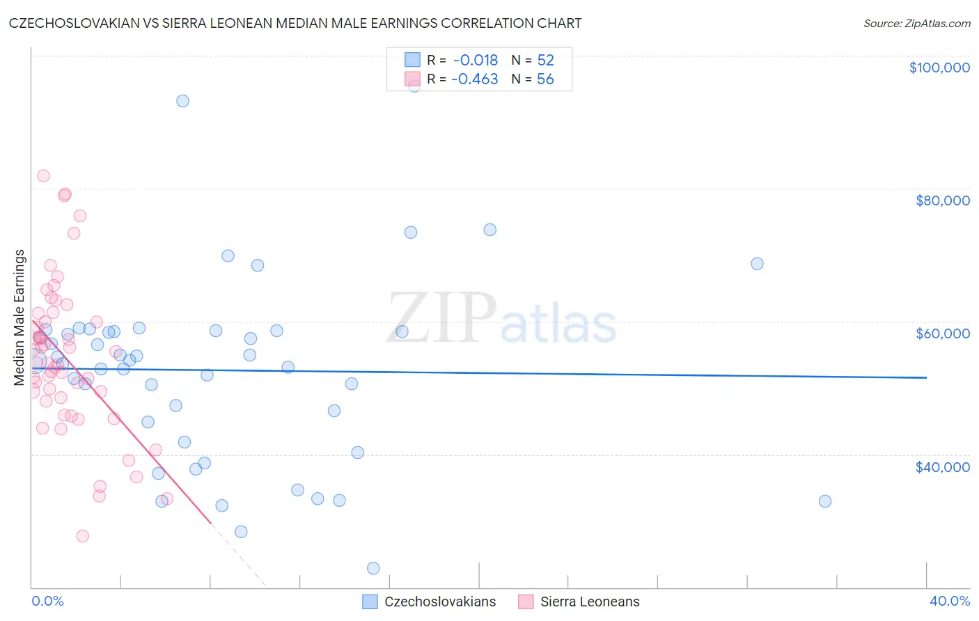 Czechoslovakian vs Sierra Leonean Median Male Earnings