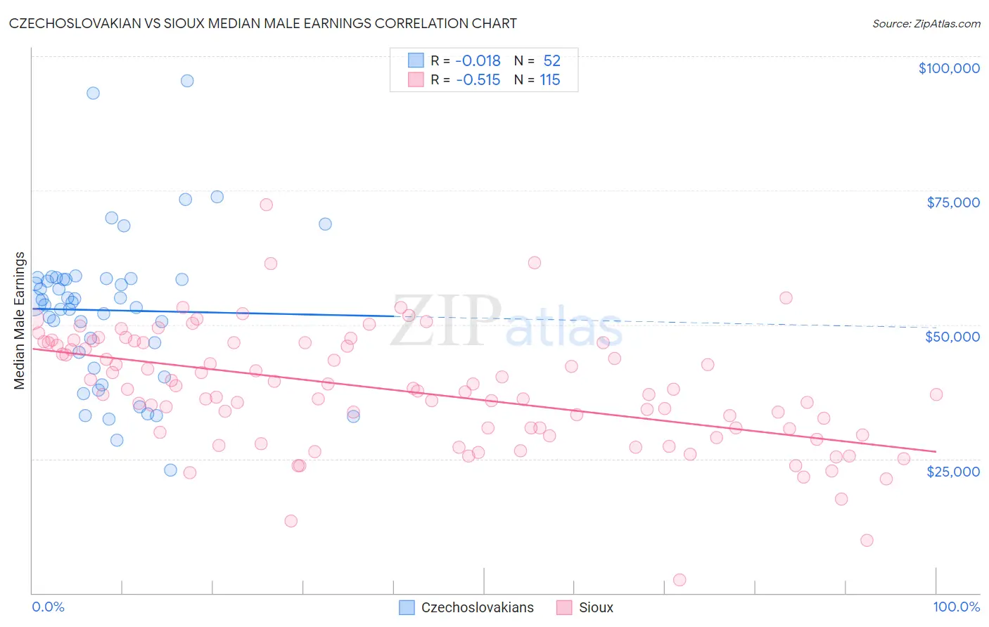 Czechoslovakian vs Sioux Median Male Earnings
