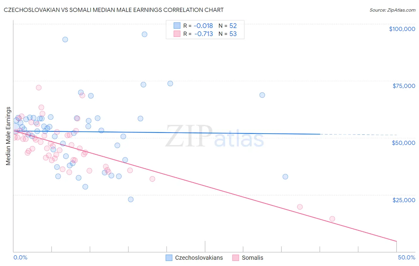 Czechoslovakian vs Somali Median Male Earnings