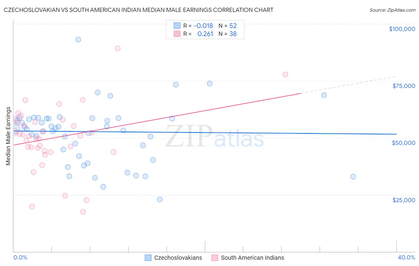 Czechoslovakian vs South American Indian Median Male Earnings