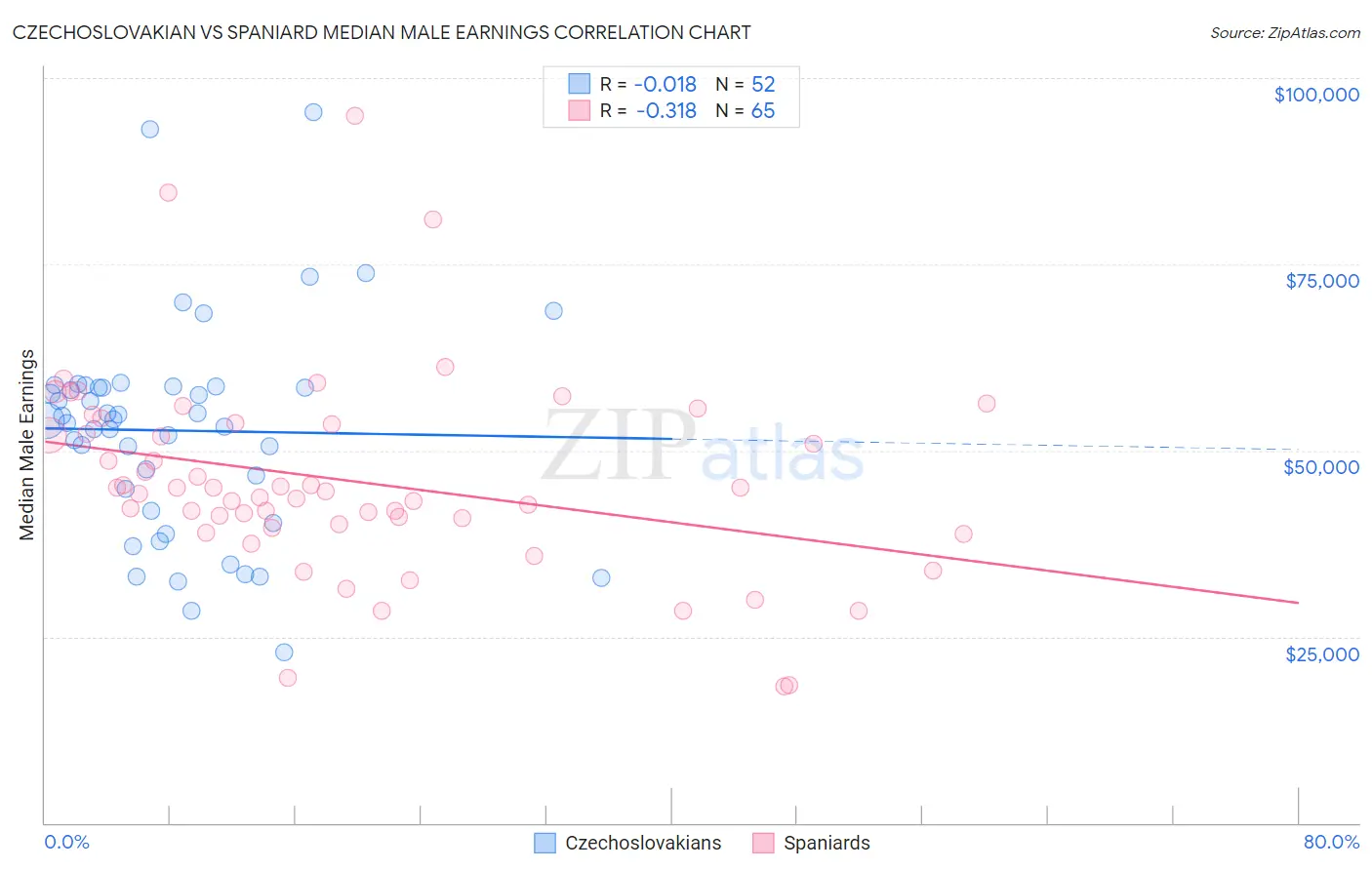 Czechoslovakian vs Spaniard Median Male Earnings