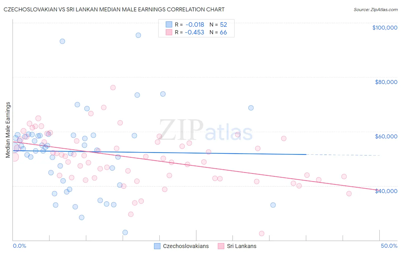 Czechoslovakian vs Sri Lankan Median Male Earnings
