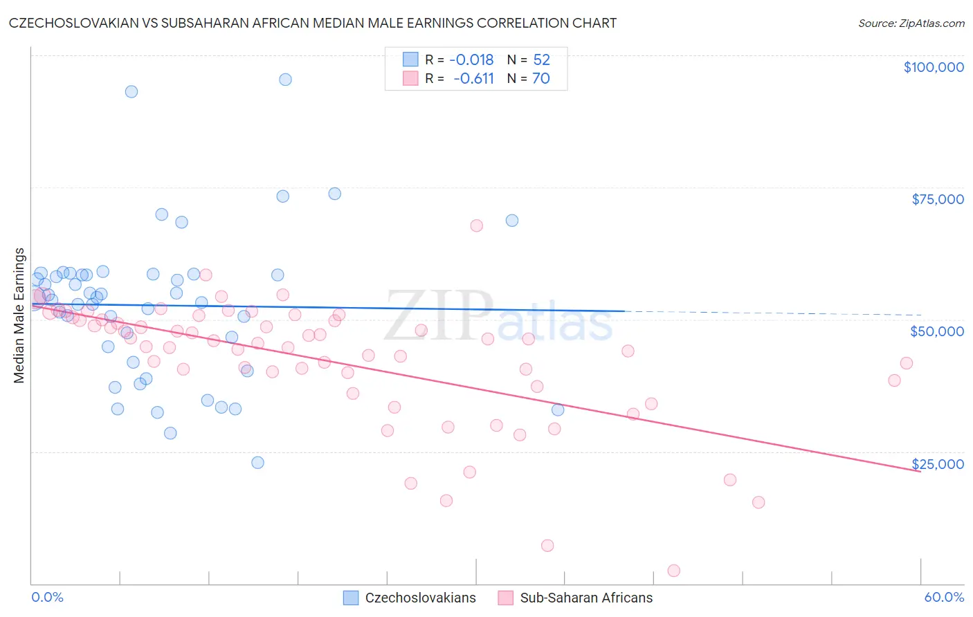 Czechoslovakian vs Subsaharan African Median Male Earnings