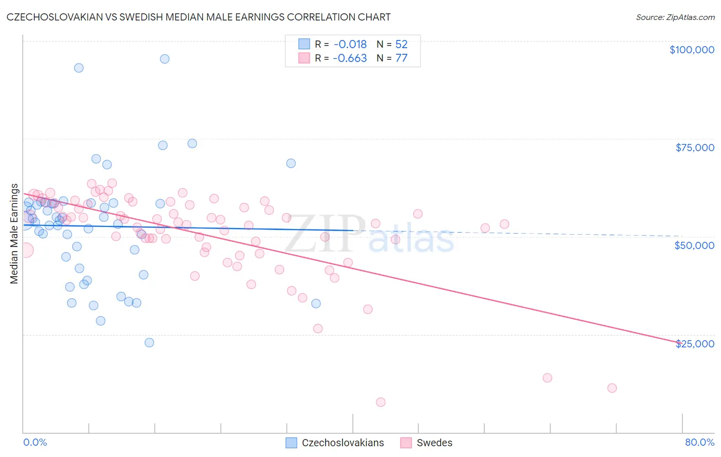 Czechoslovakian vs Swedish Median Male Earnings