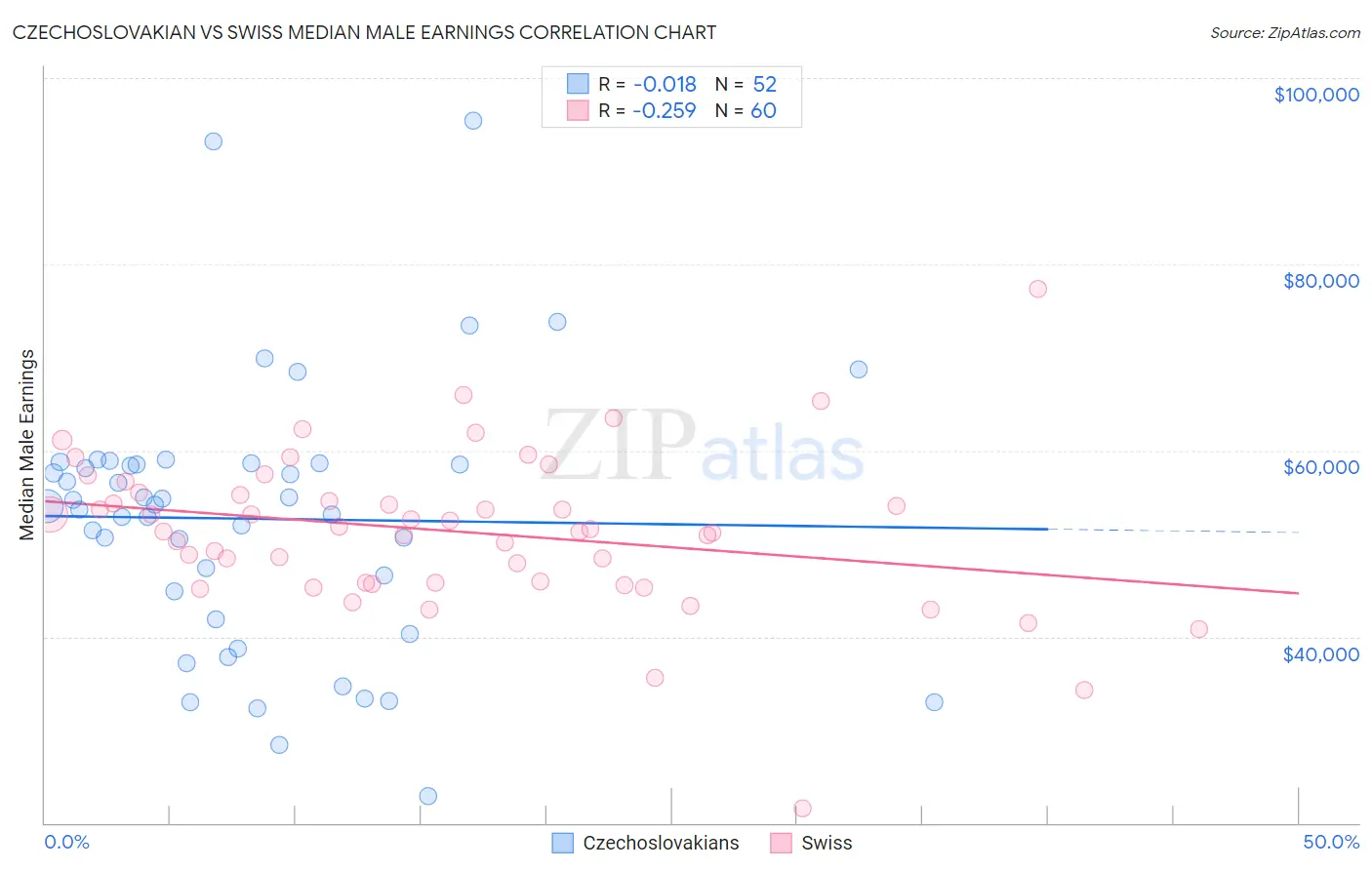 Czechoslovakian vs Swiss Median Male Earnings