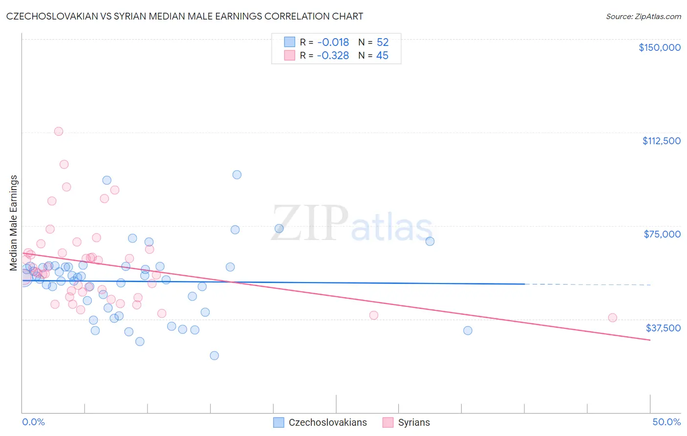 Czechoslovakian vs Syrian Median Male Earnings