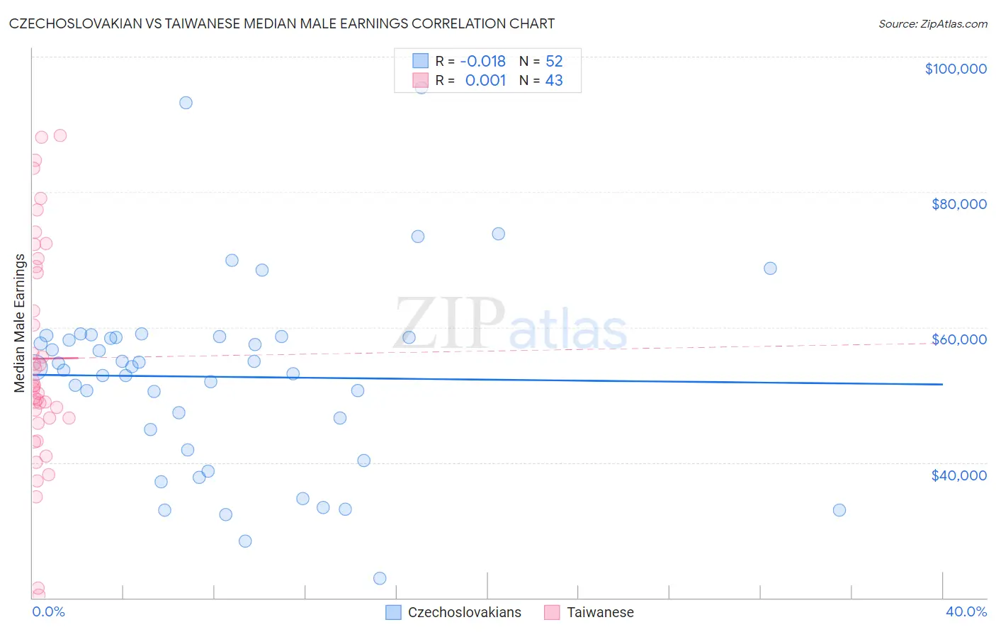 Czechoslovakian vs Taiwanese Median Male Earnings