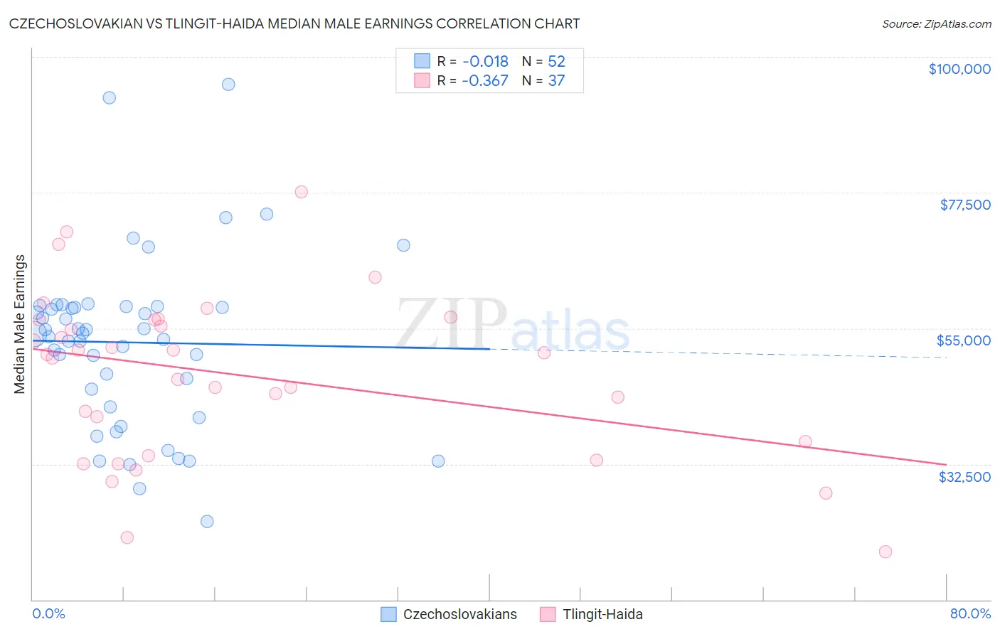 Czechoslovakian vs Tlingit-Haida Median Male Earnings