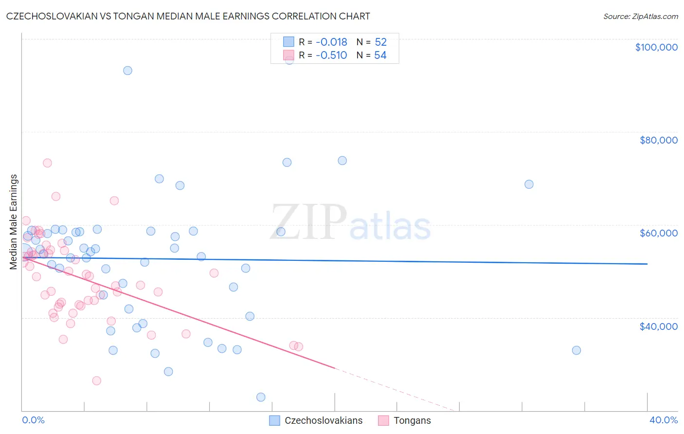 Czechoslovakian vs Tongan Median Male Earnings