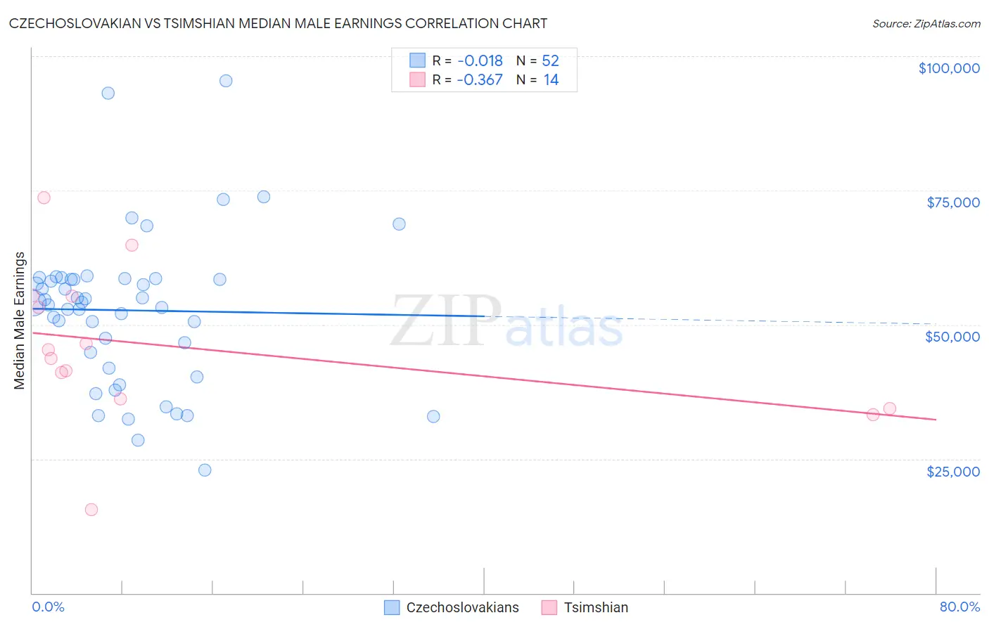 Czechoslovakian vs Tsimshian Median Male Earnings