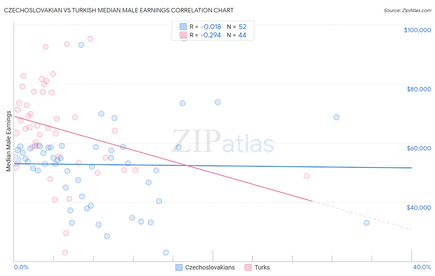 Czechoslovakian vs Turkish Median Male Earnings