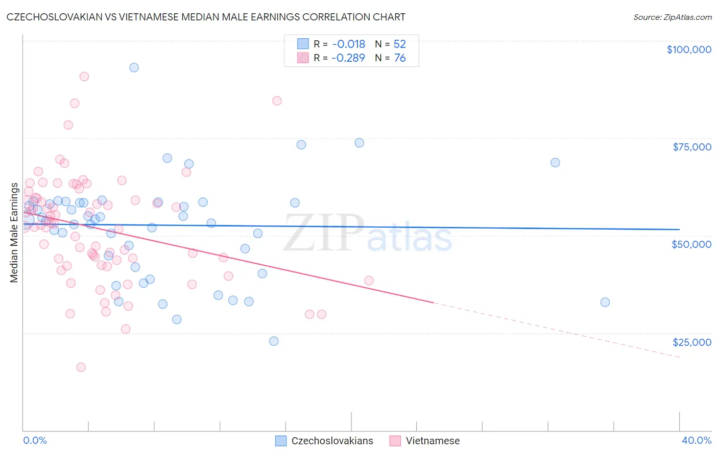 Czechoslovakian vs Vietnamese Median Male Earnings