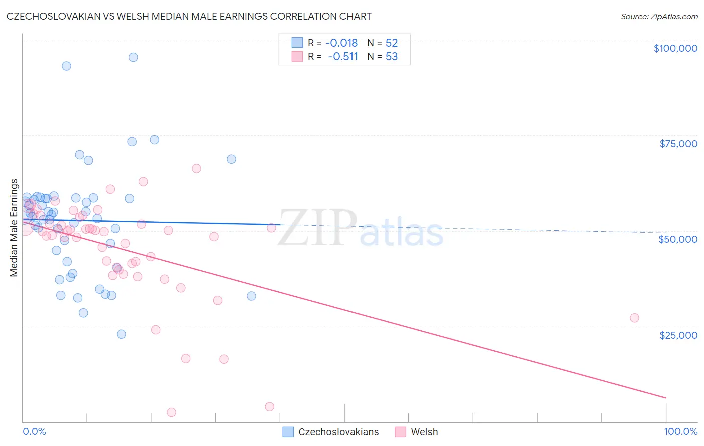 Czechoslovakian vs Welsh Median Male Earnings