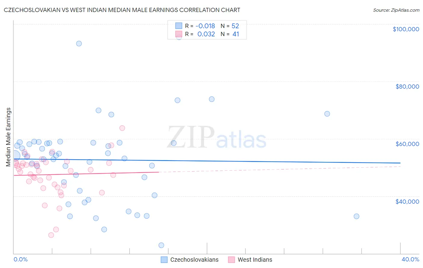 Czechoslovakian vs West Indian Median Male Earnings