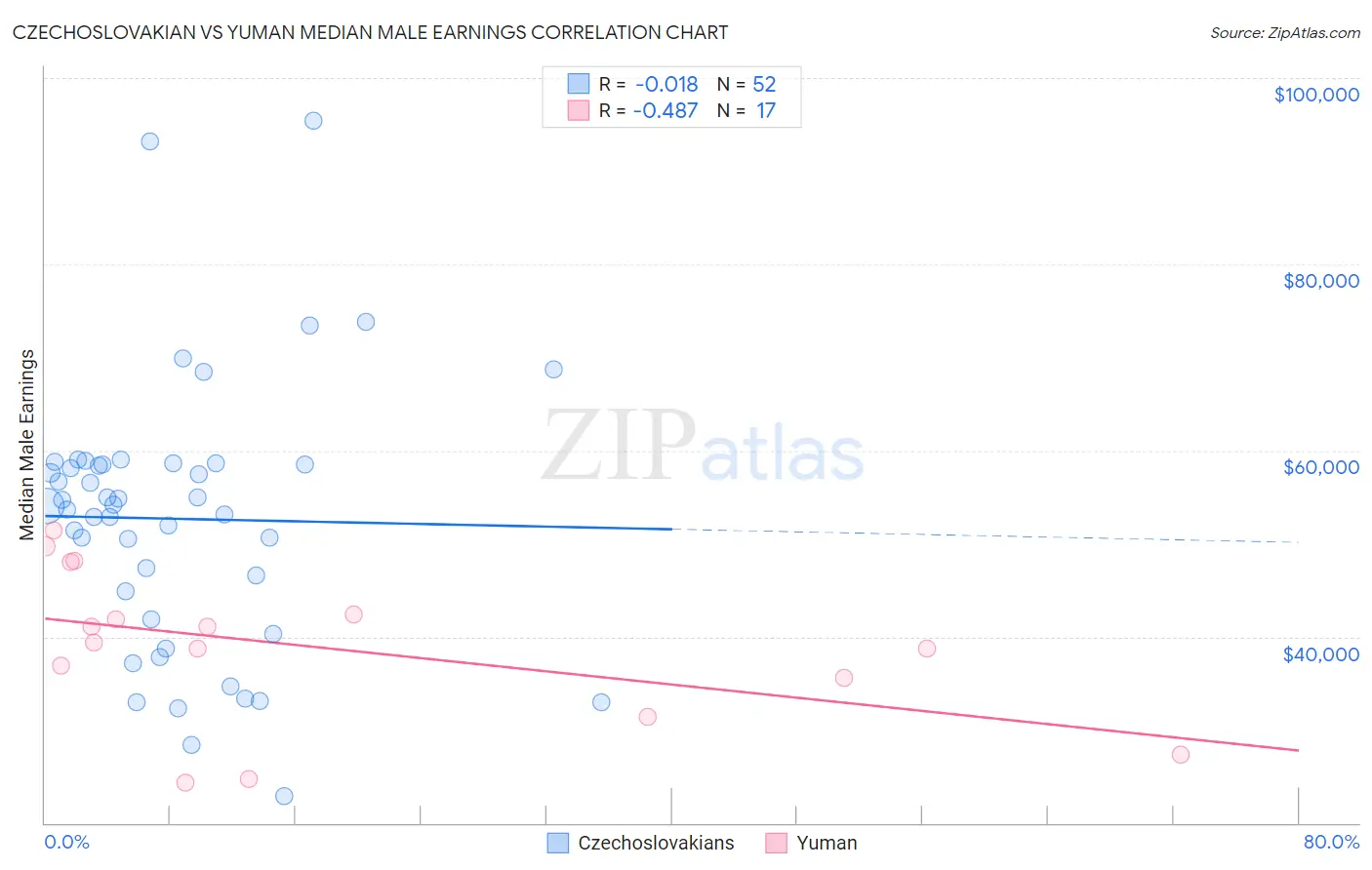 Czechoslovakian vs Yuman Median Male Earnings