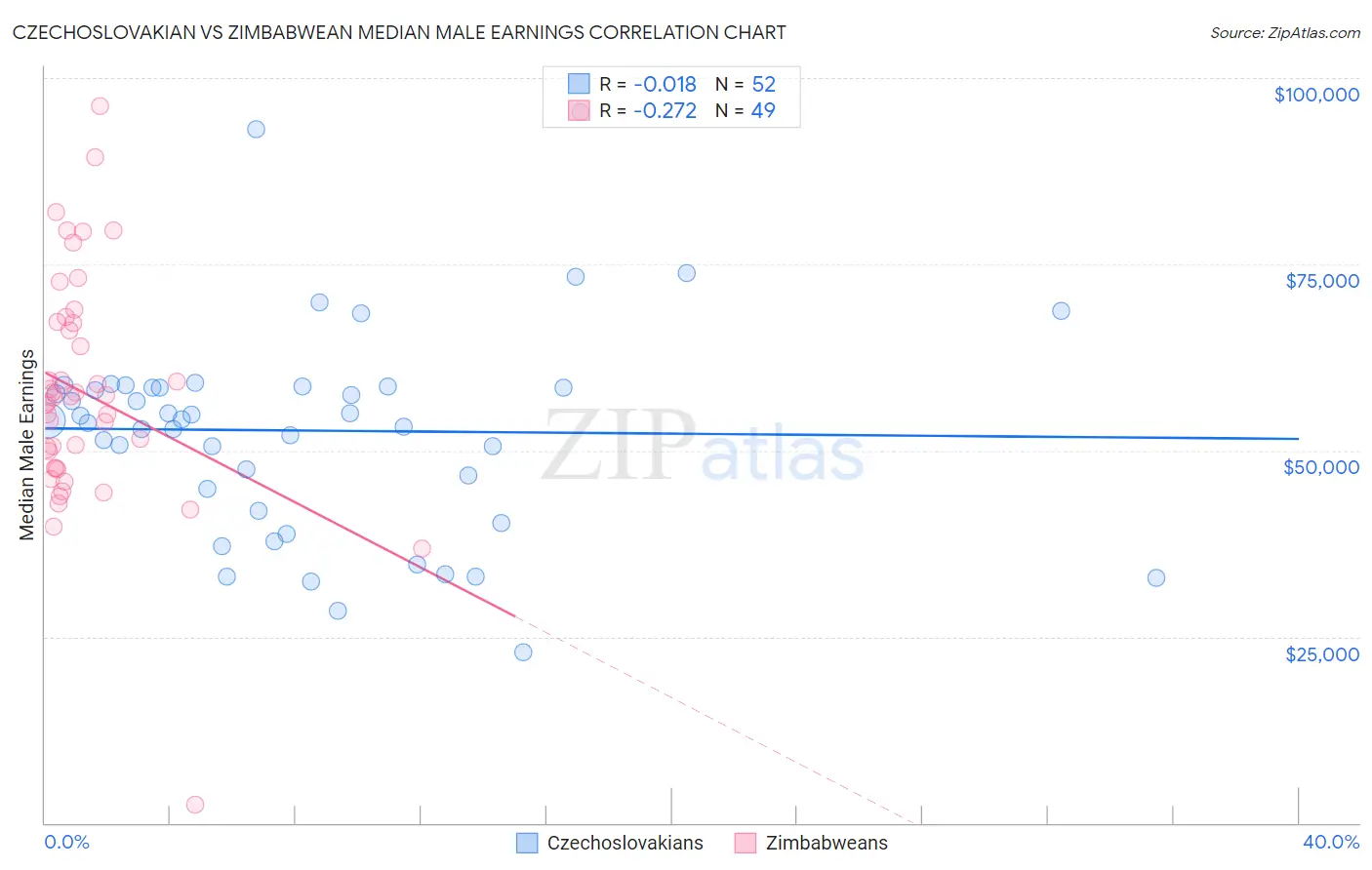 Czechoslovakian vs Zimbabwean Median Male Earnings
