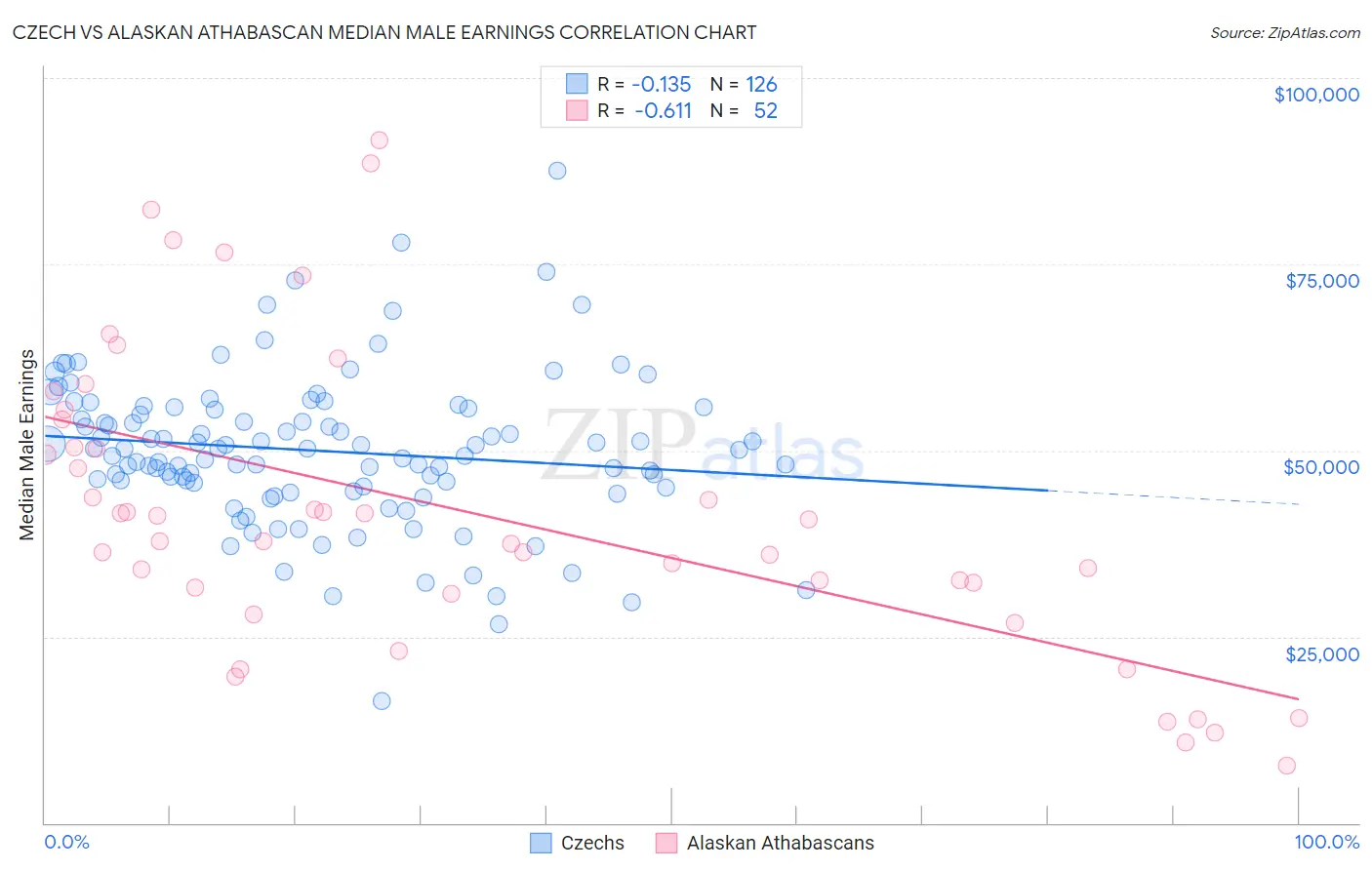 Czech vs Alaskan Athabascan Median Male Earnings