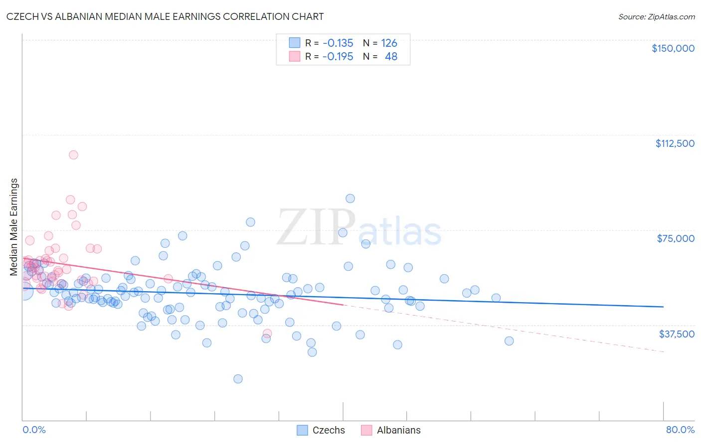 Czech vs Albanian Median Male Earnings